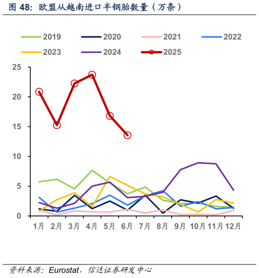 如何了解欧盟从越南进口半钢胎数量（万条）