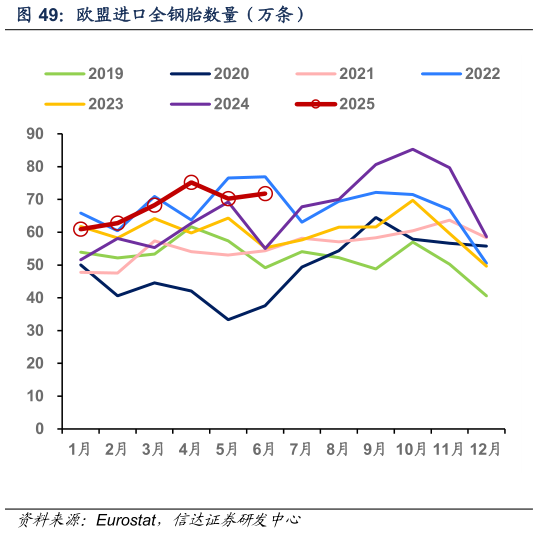 想关注一下欧盟进口全钢胎数量（万条）