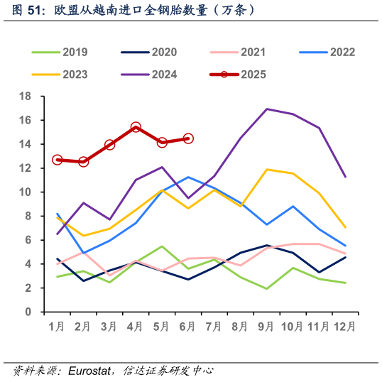 我想了解一下欧盟从越南进口全钢胎数量（万条）