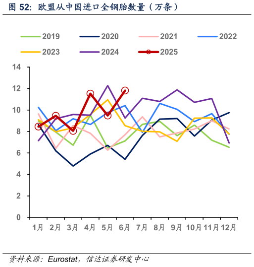 怎样理解欧盟从中国进口全钢胎数量（万条）