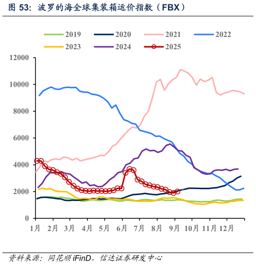 各位网友请教一下波罗的海全球集装箱运价指数（FBX）
