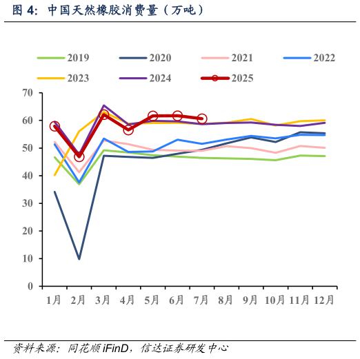 我想了解一下中国天然橡胶消费量（万吨）