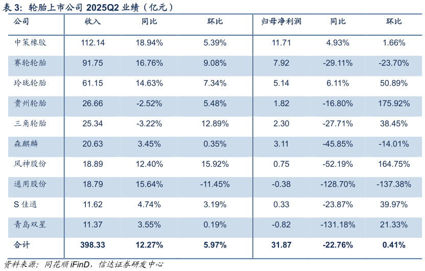 请问一下轮胎上市公司 2025Q2 业绩（亿元）