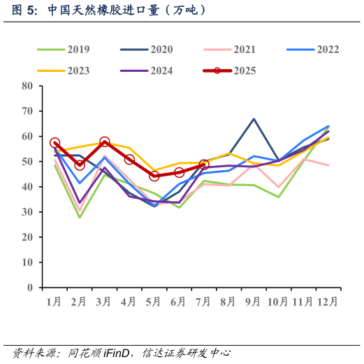 我想了解一下中国天然橡胶进口量（万吨）