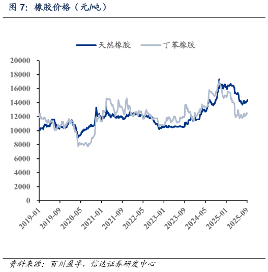 请问一下橡胶价格（元吨）