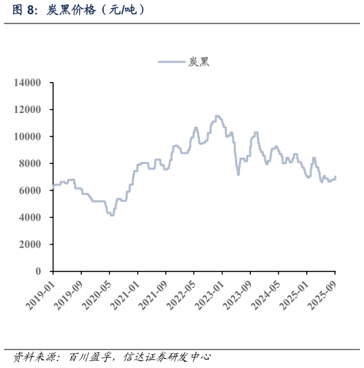 想关注一下炭黑价格（元吨）