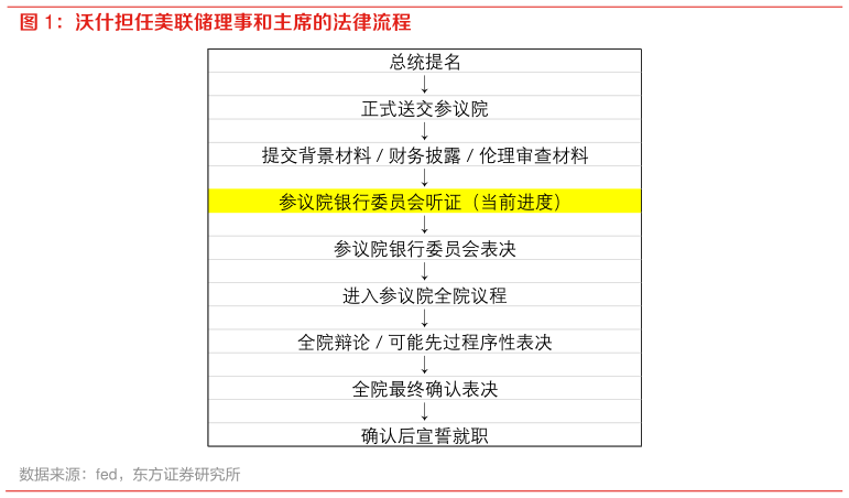 想关注一下沃什担任美联储理事和主席的法律流程
