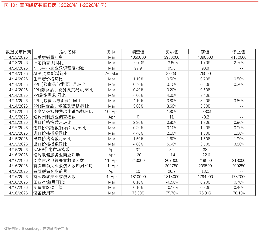 如何解释美国经济数据日历（2026411-2026417）