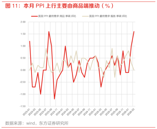 请问一下本月 PPI 上行主要由商品端推动（%）