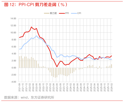 如何解释PPI-CPI 剪刀差走阔（%）?