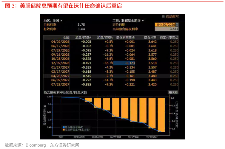 想关注一下美联储降息预期有望在沃什任命确认后重启