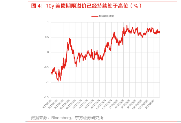 我想了解一下10y 美债期限溢价已经持续处于高位（%）