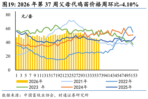 你知道2026 年第 37 周父母代鸡苗价格周环比-4.10%
