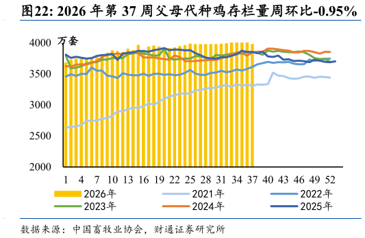 你知道2026 年第 37 周父母代种鸡存栏量周环比-0.95%