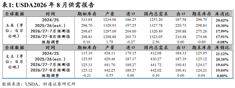 如何了解USDA2026 年 8 月供需报告