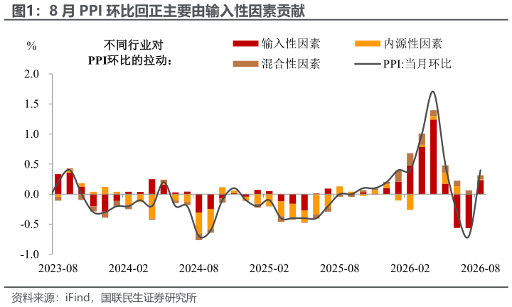 如何看待8 月 PPI 环比回正主要由输入性因素贡献