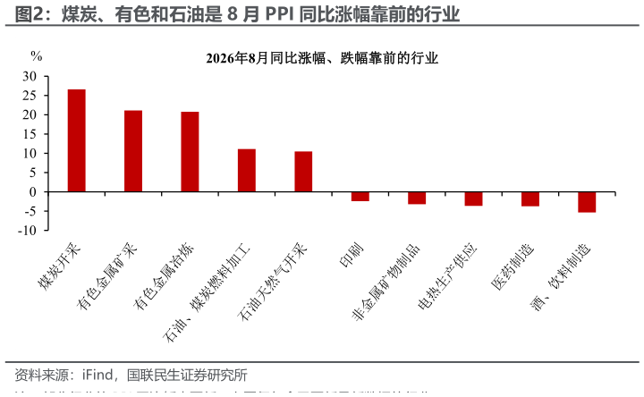 怎样理解煤炭、有色和石油是 8 月 PPI 同比涨幅靠前的行业