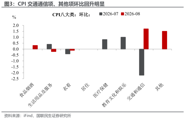 想关注一下CPI 交通通信项、其他项环比回升明显
