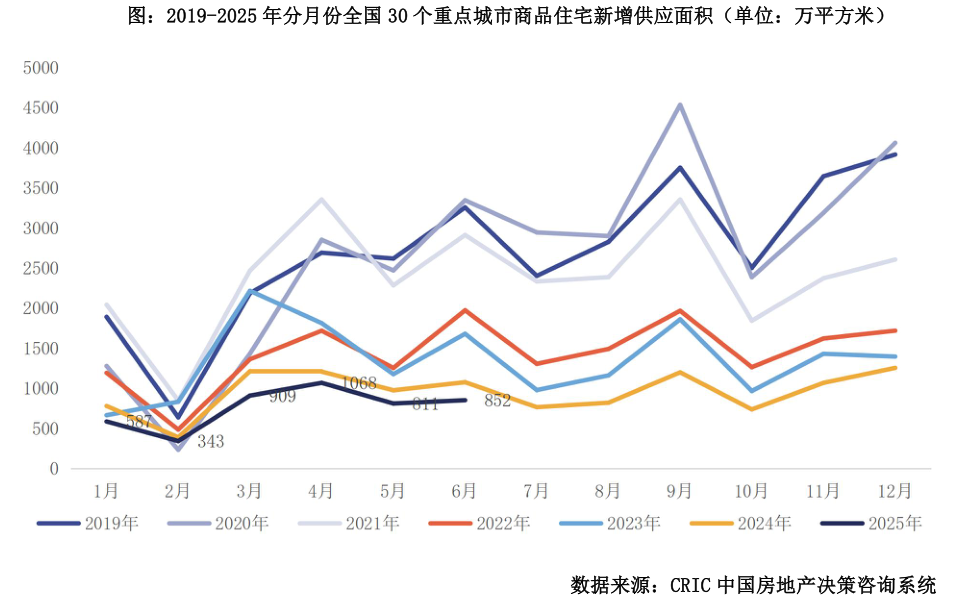 咨询大家图：2019-2025 年分月份全国 30 个重点城市商品住宅新增供应面积（单位：万平方米）