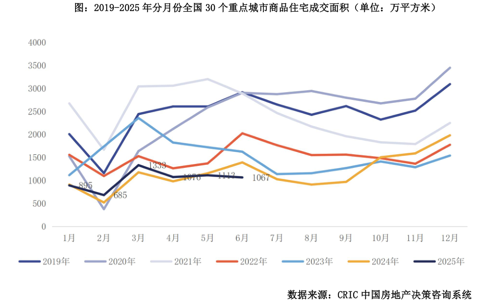 如何解释图：2019-2025 年分月份全国 30 个重点城市商品住宅成交面积（单位：万平方米）