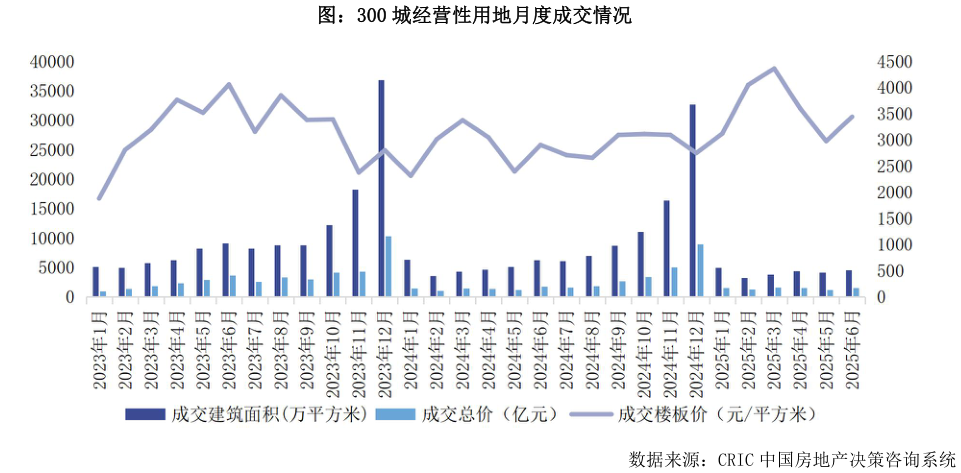 谁能回答图：300 城经营性用地月度成交情况