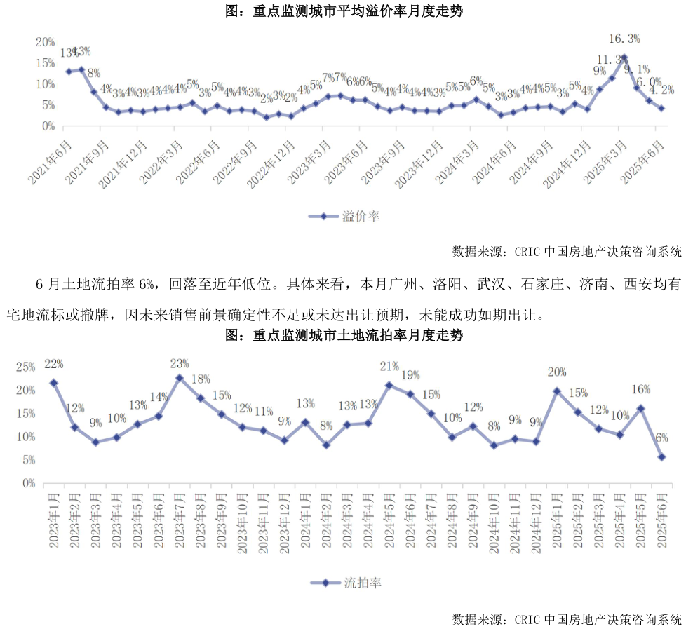 如何了解图：重点监测城市平均溢价率月度走势 图：重点监测城市土地流拍率月度走势