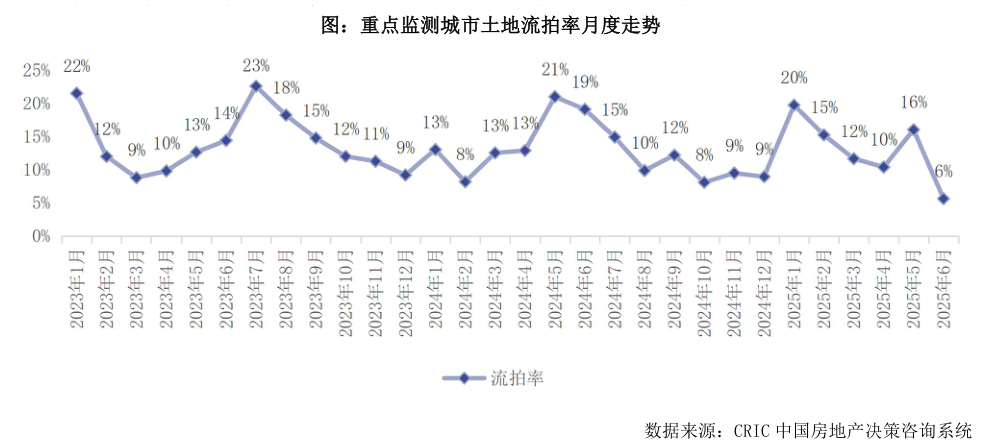 我想了解一下图：重点监测城市土地流拍率月度走势