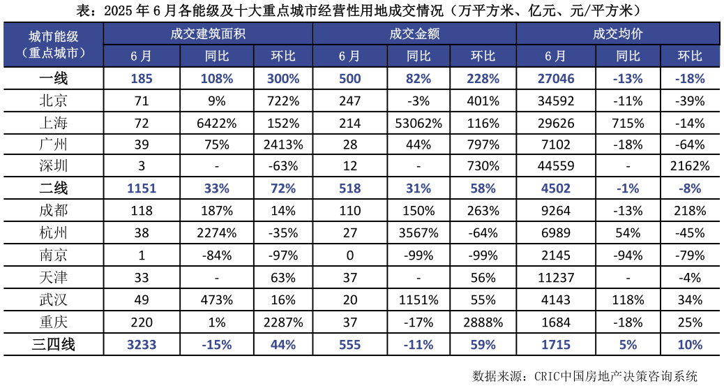 谁知道表：2025 年 6 月各能级及十大重点城市经营性用地成交情况（万平方米、亿元、元平方米）