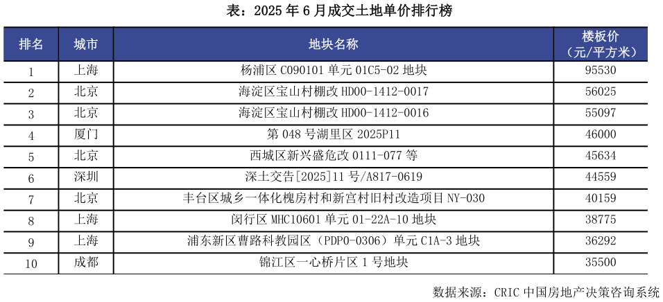 怎样理解表：2025 年 6 月成交土地单价排行榜