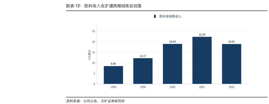 各位网友请教一下思科收入在扩建周期结束后回落
