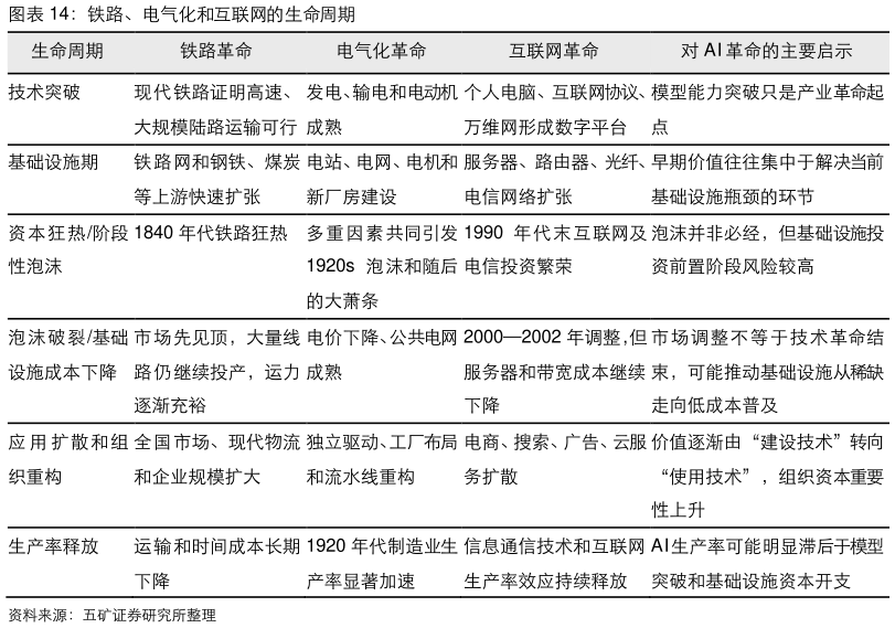 如何解释铁路、电气化和互联网的生命周期