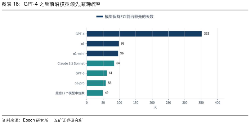 想问下各位网友GPT-4 之后前沿模型领先周期缩短