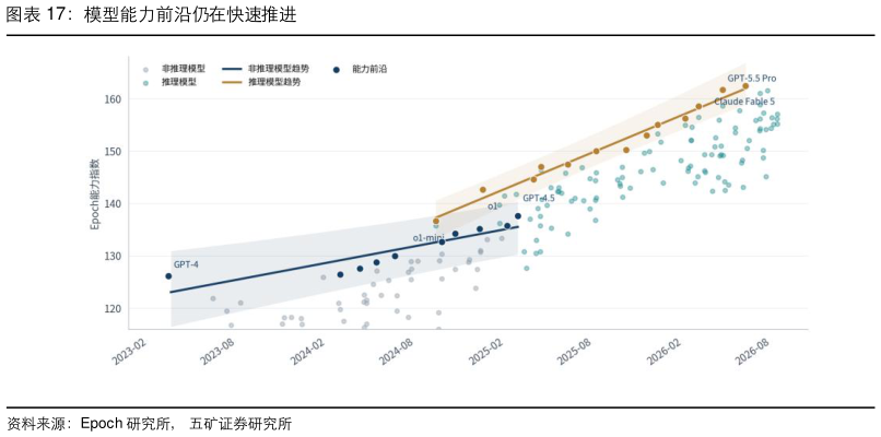 如何了解模型能力前沿仍在快速推进