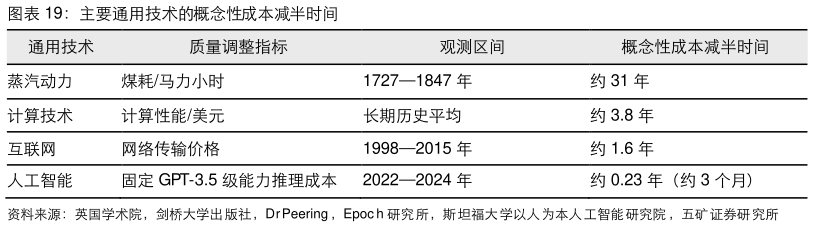 如何了解主要通用技术的概念性成本减半时间