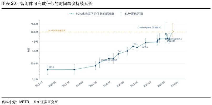 想关注一下智能体可完成任务的时间跨度持续延长
