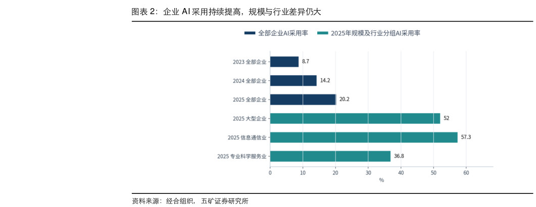谁能回答企业 AI 采用持续提高，规模与行业差异仍大