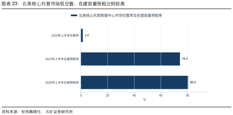 各位网友请教一下北美核心托管市场低空置、在建容量预租比例较高