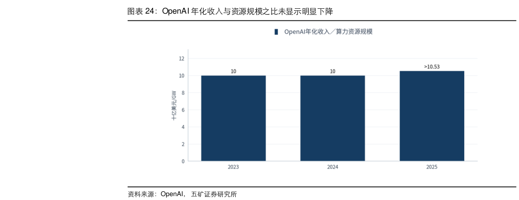 你知道OpenAI 年化收入与资源规模之比未显示明显下降