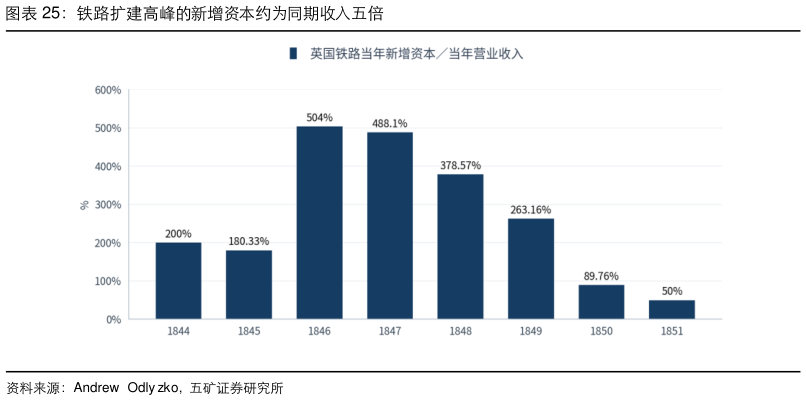 如何了解铁路扩建高峰的新增资本约为同期收入五倍