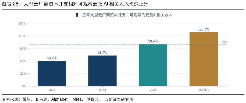 如何了解大型云厂商资本开支相对可观察云及 AI 相关收入快速上升
