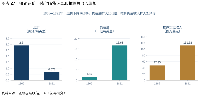 我想了解一下铁路运价下降伴随货运量和推算总收入增加