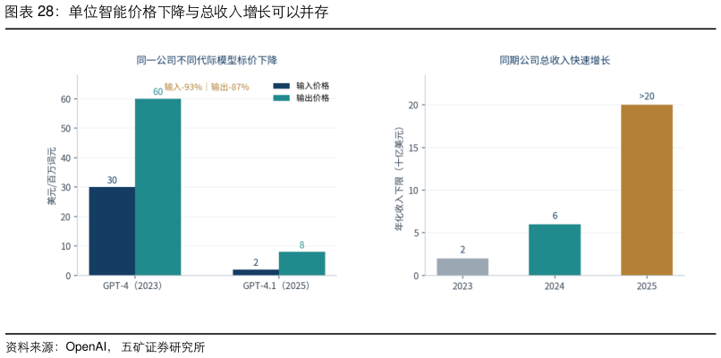 如何才能单位智能价格下降与总收入增长可以并存