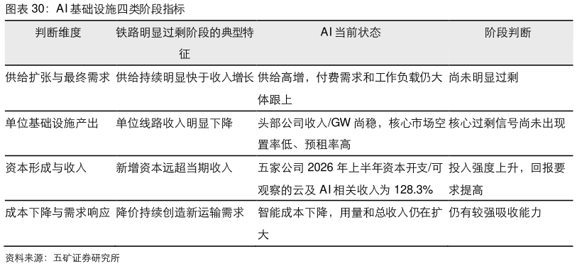想关注一下AI 基础设施四类阶段指标