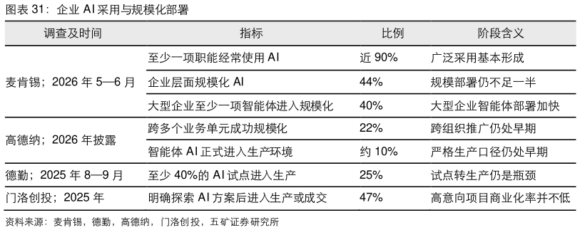 你知道企业 AI 采用与规模化部署