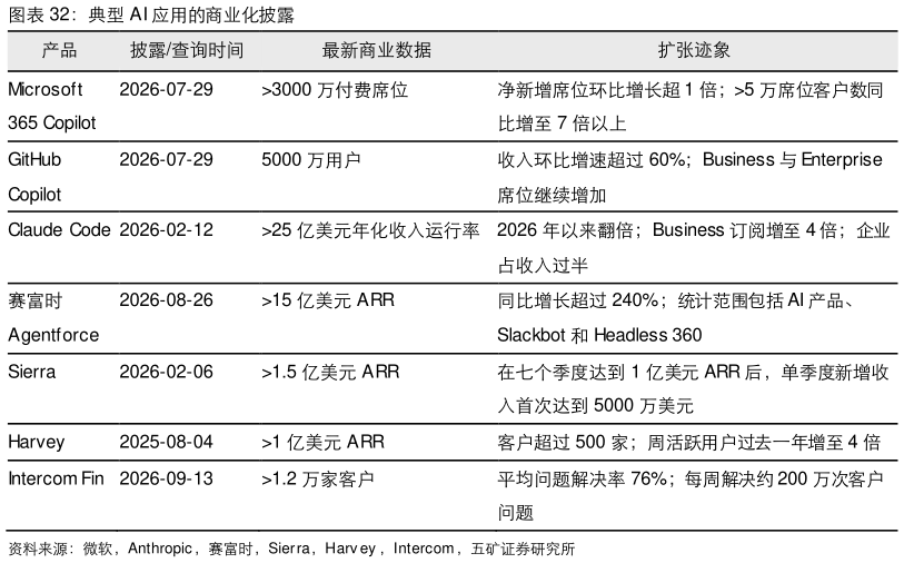 请问一下典型 AI 应用的商业化披露