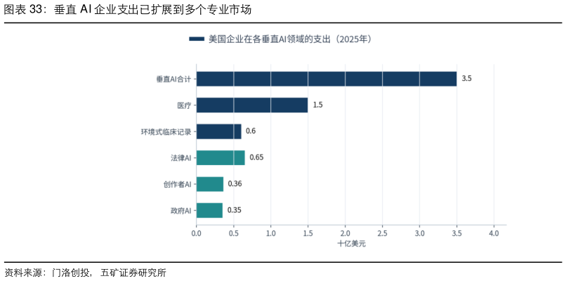 各位网友请教一下垂直 AI 企业支出已扩展到多个专业市场