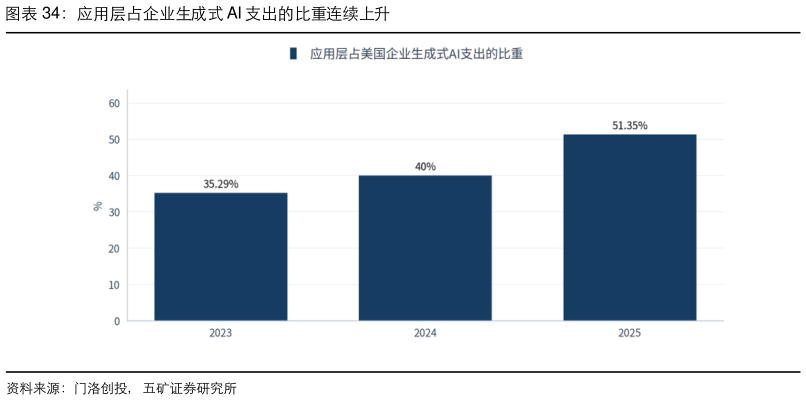 我想了解一下应用层占企业生成式 AI 支出的比重连续上升