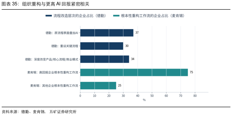 想问下各位网友组织重构与更高 AI 回报紧密相关