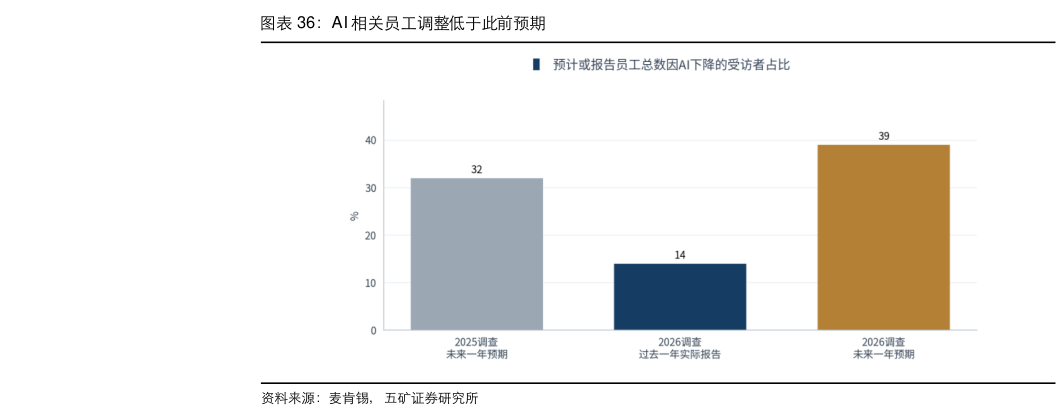 想问下各位网友AI 相关员工调整低于此前预期
