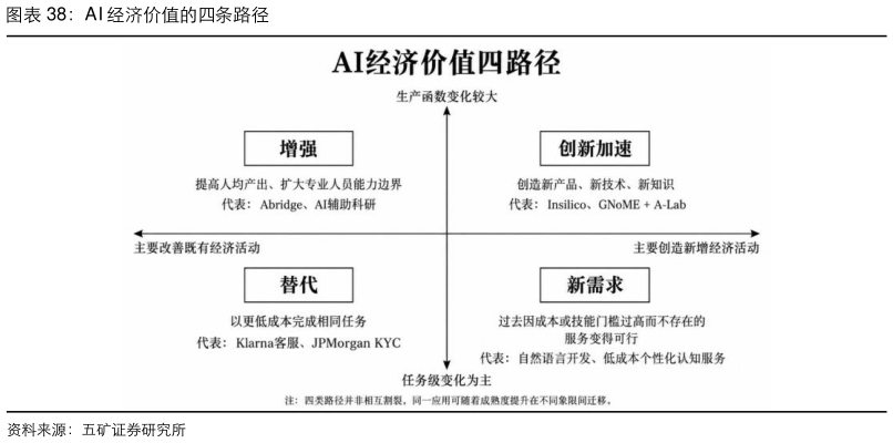 谁知道AI 经济价值的四条路径